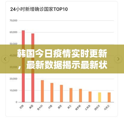 韩国今日疫情实时更新，最新数据揭示最新状况
